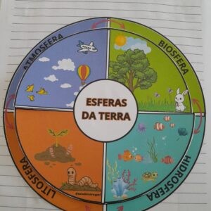 Esferas da terra